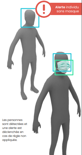 Vidéosurveillance intelligente – détection automatique du port du masque